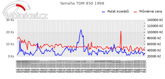 Yamaha TDM 850 1998