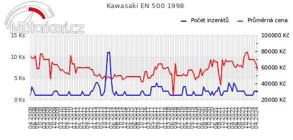 Kawasaki EN 500 1998