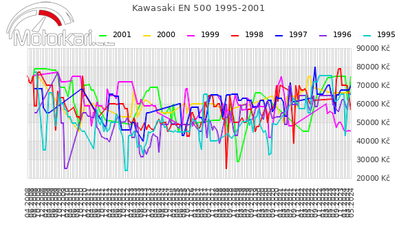 Kawasaki EN 500 1995-2001