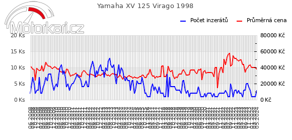 Yamaha XV 125 Virago 1998