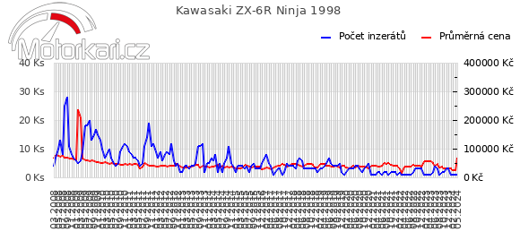 Kawasaki ZX-6R Ninja 1998