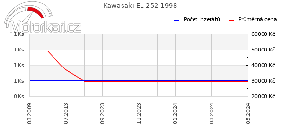Kawasaki EL 252 1998