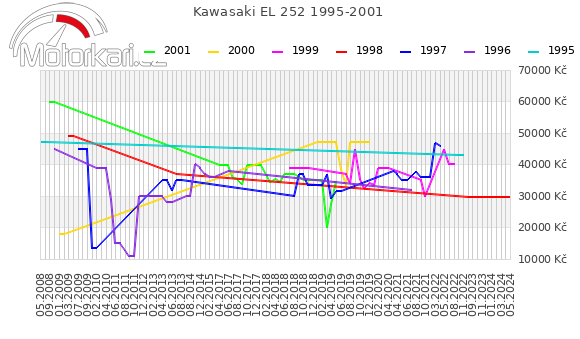 Kawasaki EL 252 1995-2001