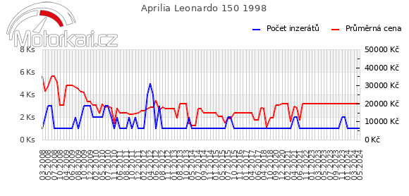 Aprilia Leonardo 150 1998
