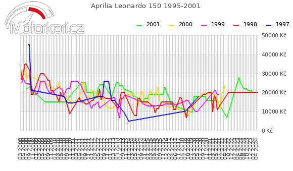 Aprilia Leonardo 150 1995-2001