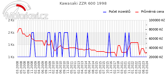 Kawasaki ZZR 600 1998