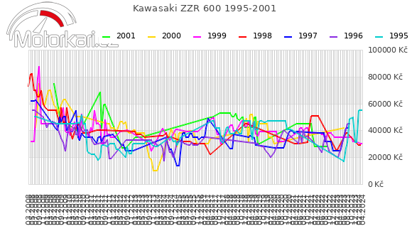 Kawasaki ZZR 600 1995-2001