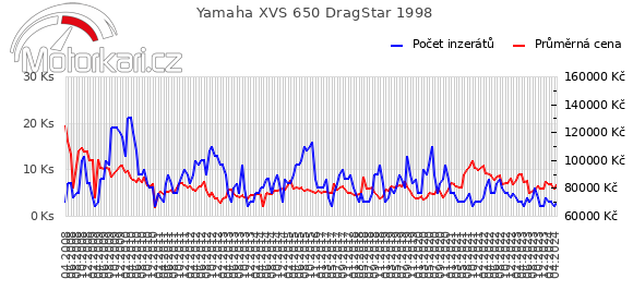 Yamaha XVS 650 DragStar 1998