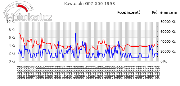 Kawasaki GPZ 500 1998