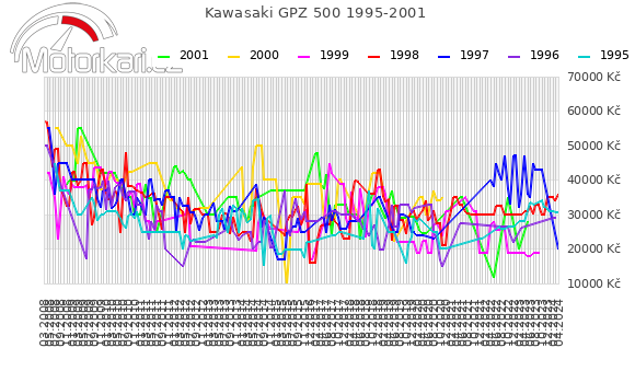 Kawasaki GPZ 500 1995-2001