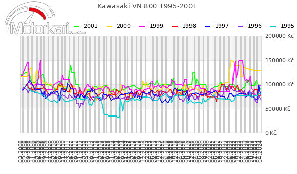 Kawasaki VN 800 1995-2001