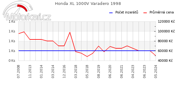 Honda XL 1000V Varadero 1998