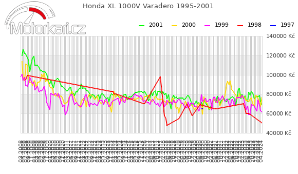 Honda XL 1000V Varadero 1995-2001