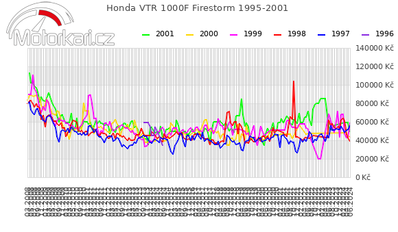 Honda VTR 1000F Firestorm 1995-2001