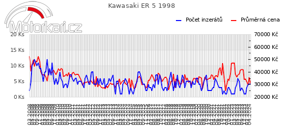 Kawasaki ER 5 1998
