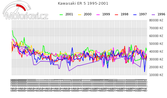 Kawasaki ER 5 1995-2001
