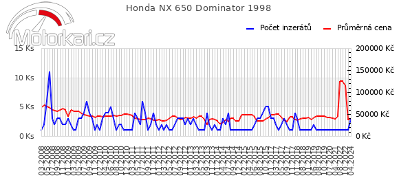 Honda NX 650 Dominator 1998