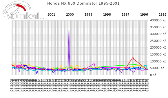 Honda NX 650 Dominator 1995-2001