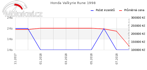 Honda Valkyrie Rune 1998