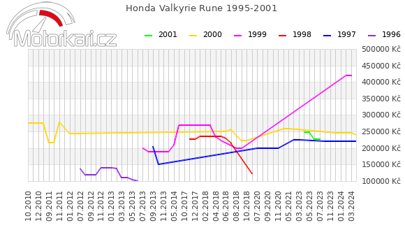 Honda Valkyrie Rune 1995-2001