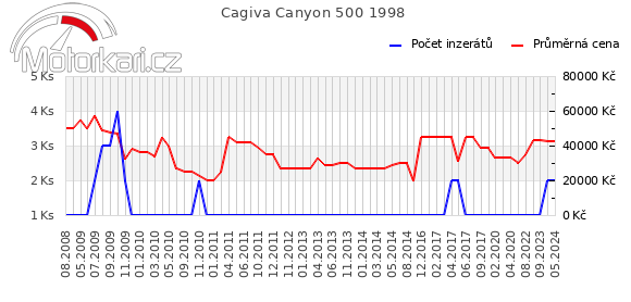 Cagiva Canyon 500 1998
