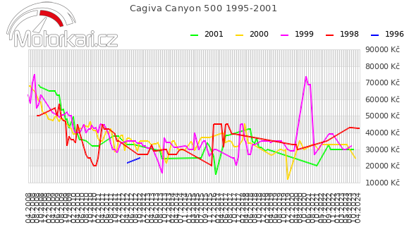 Cagiva Canyon 500 1995-2001