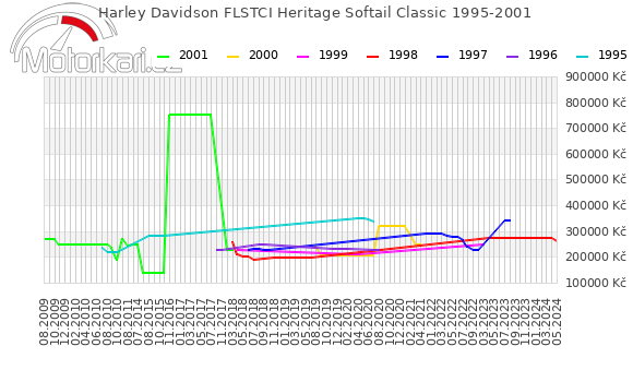 Harley Davidson FLSTCI Heritage Softail Classic 1995-2001