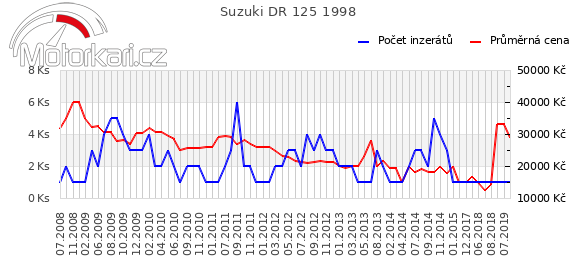Suzuki DR 125 1998
