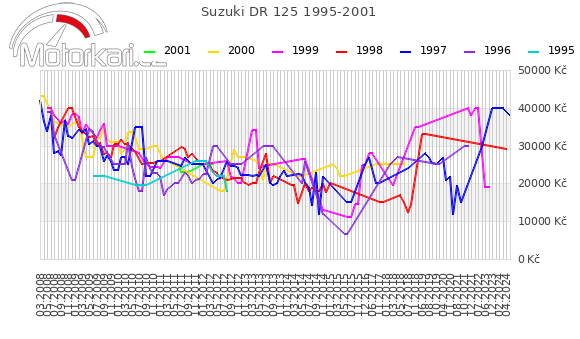 Suzuki DR 125 1995-2001
