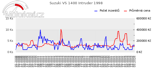 Suzuki VS 1400 Intruder 1998