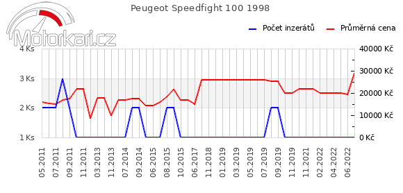 Peugeot Speedfight 100 1998
