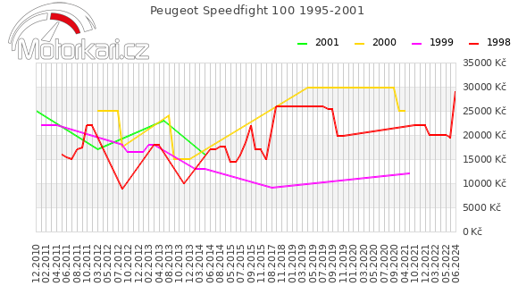 Peugeot Speedfight 100 1995-2001