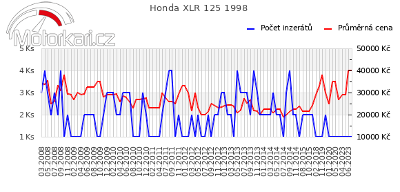 Honda XLR 125 1998