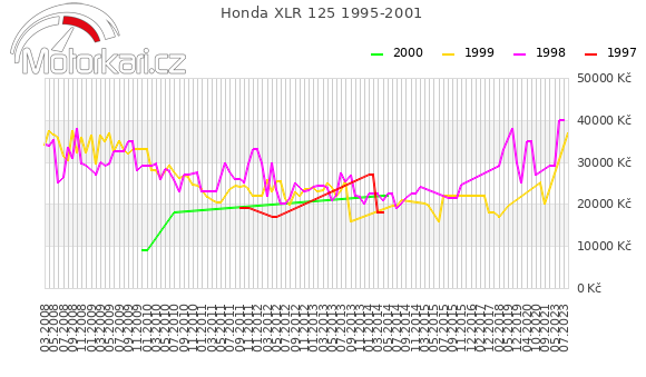 Honda XLR 125 1995-2001