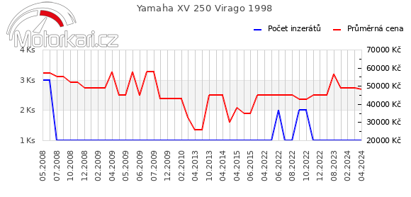Yamaha XV 250 Virago 1998