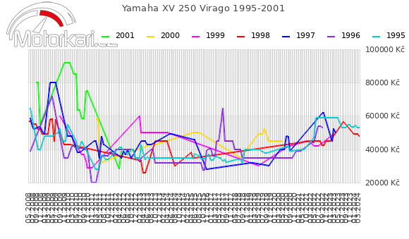 Yamaha XV 250 Virago 1995-2001