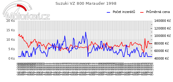 Suzuki VZ 800 Marauder 1998