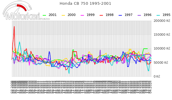 Honda CB 750 1995-2001