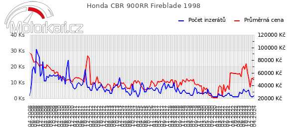 Honda CBR 900RR Fireblade 1998