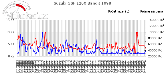 Suzuki GSF 1200 Bandit 1998
