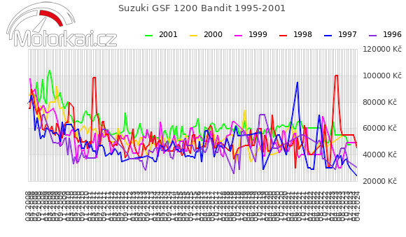 Suzuki GSF 1200 Bandit 1995-2001