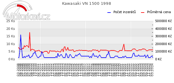Kawasaki VN 1500 1998