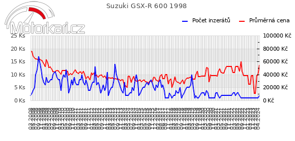 Suzuki GSX-R 600 1998