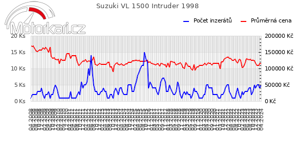 Suzuki VL 1500 Intruder 1998