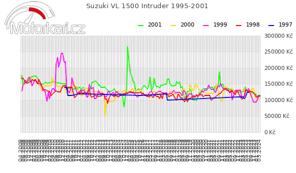 Suzuki VL 1500 Intruder 1995-2001