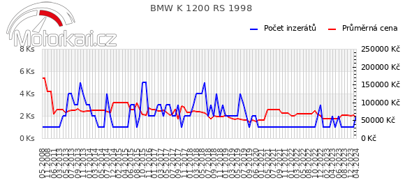 BMW K 1200 RS 1998