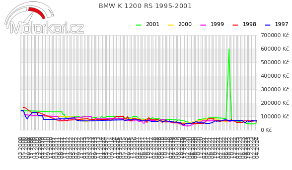 BMW K 1200 RS 1995-2001