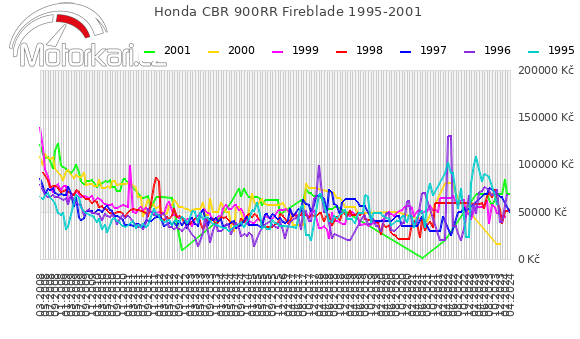 Honda CBR 900RR Fireblade 1995-2001