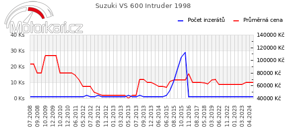 Suzuki VS 600 Intruder 1998