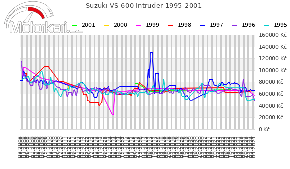 Suzuki VS 600 Intruder 1995-2001